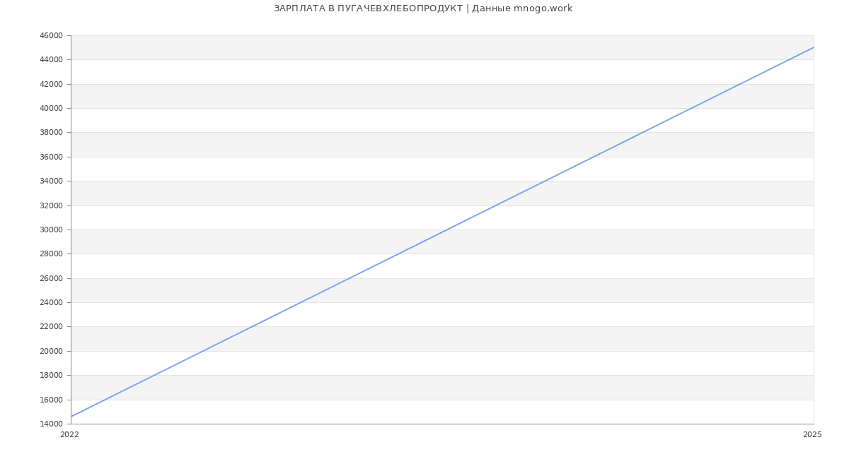 Статистика зарплат ПУГАЧЕВХЛЕБОПРОДУКТ