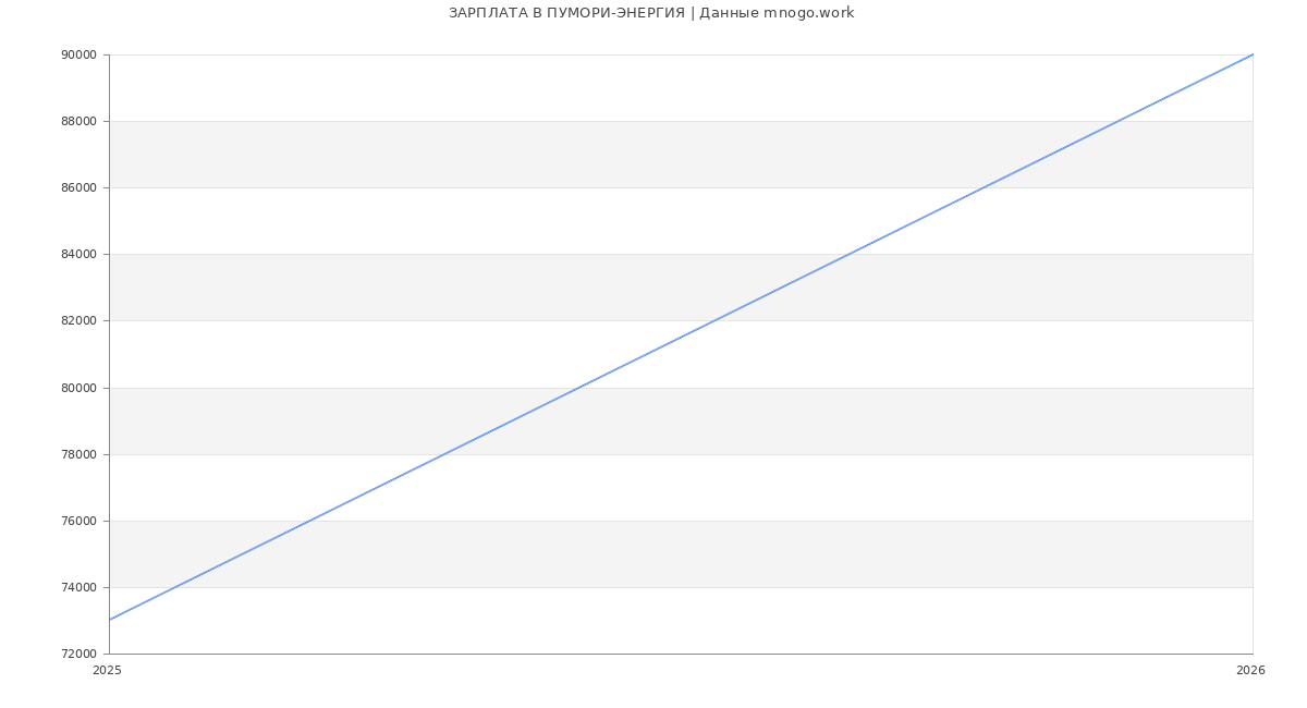 Статистика зарплат ПУМОРИ-ЭНЕРГИЯ