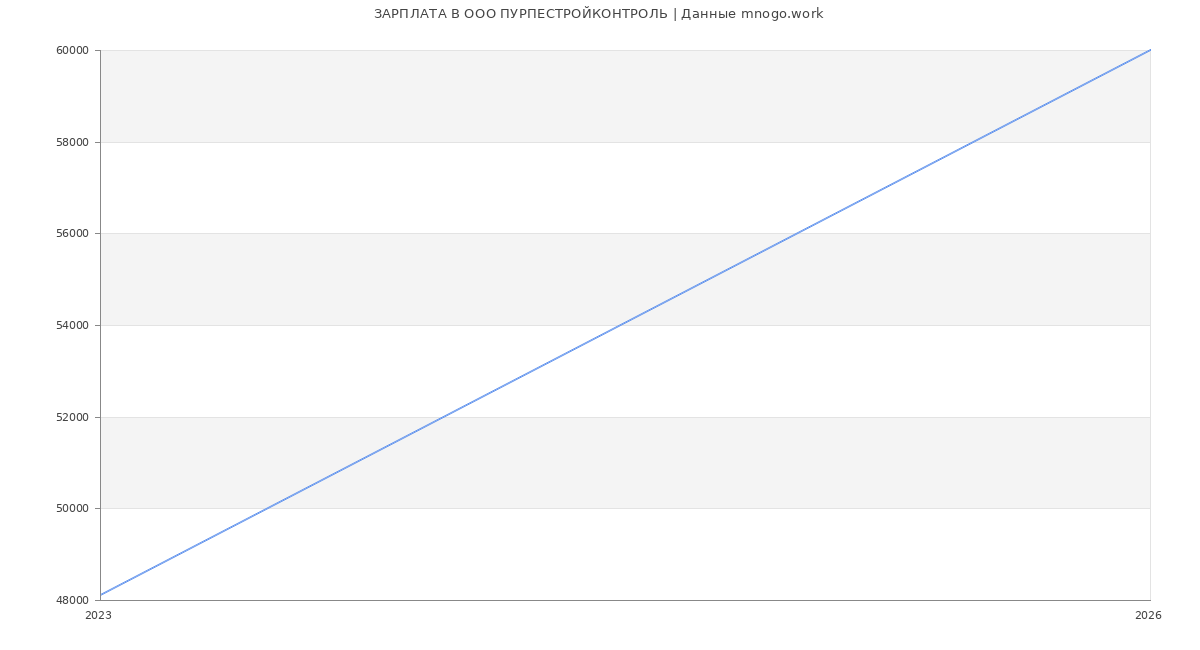 Статистика зарплат в ПУРПЕСТРОЙКОНТРОЛЬ