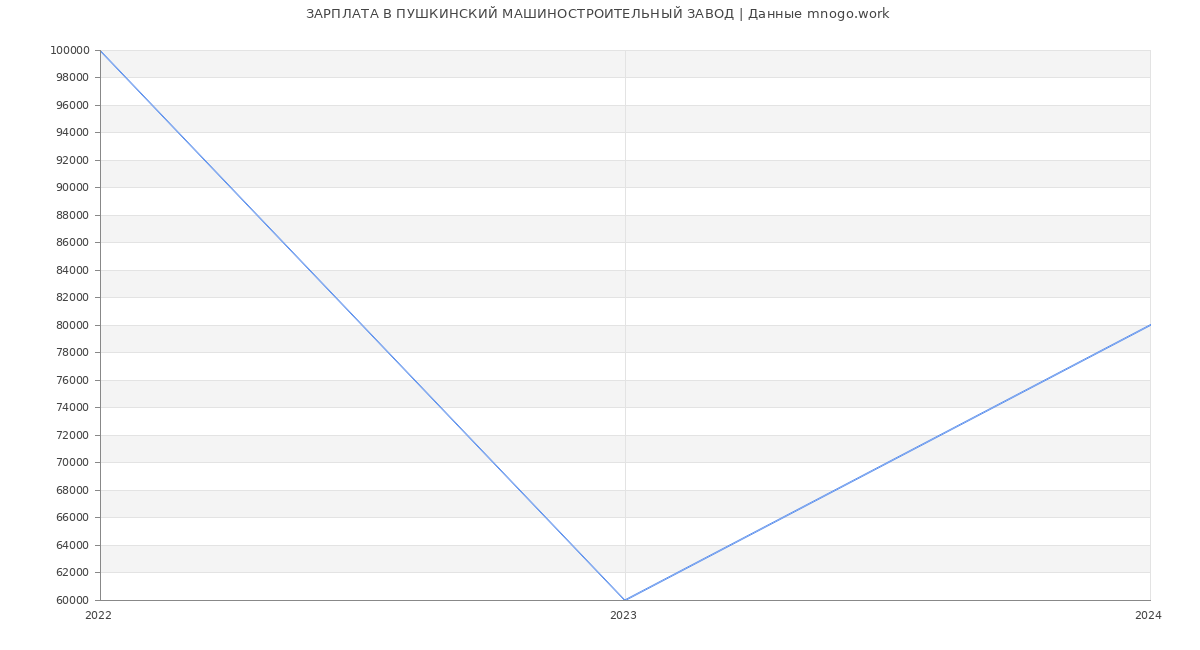 Статистика зарплат ПУШКИНСКИЙ МАШИНОСТРОИТЕЛЬНЫЙ ЗАВОД