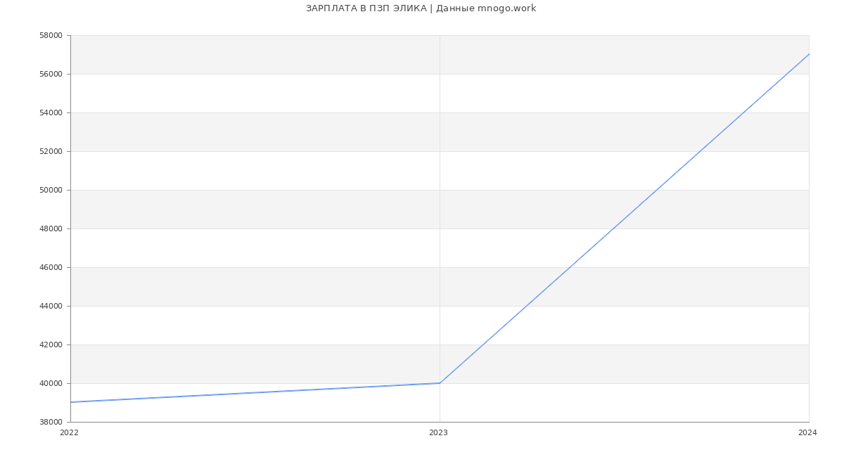 Статистика зарплат ПЗП ЭЛИКА