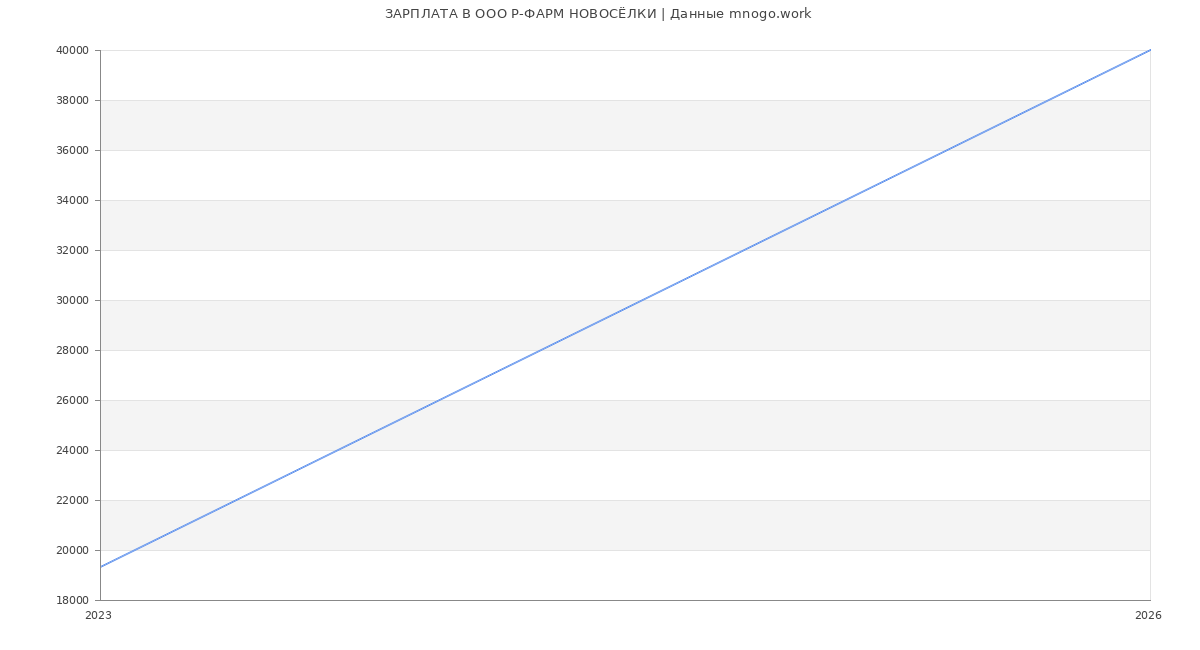 Статистика зарплат в Р-ФАРМ НОВОСЁЛКИ