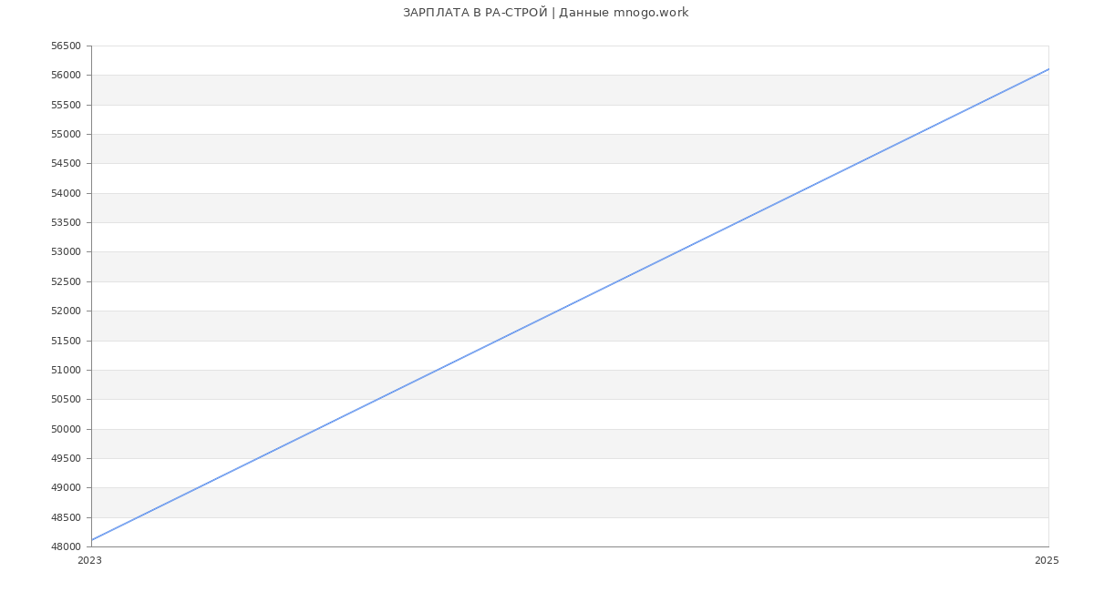 Статистика зарплат РА-СТРОЙ