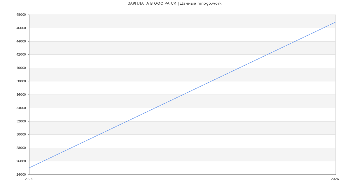 Статистика зарплат в РА СК