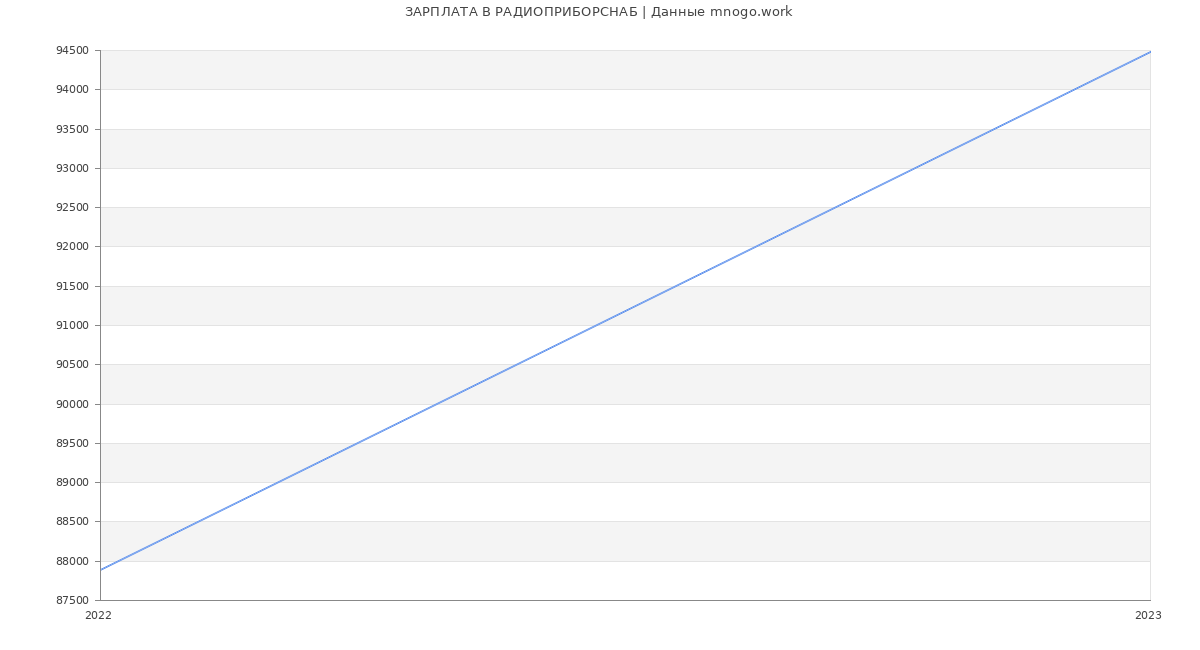 Статистика зарплат РАДИОПРИБОРСНАБ