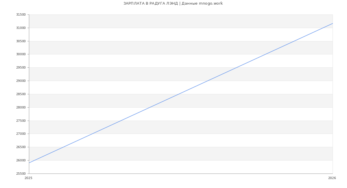 Статистика зарплат РАДУГА ЛЭНД
