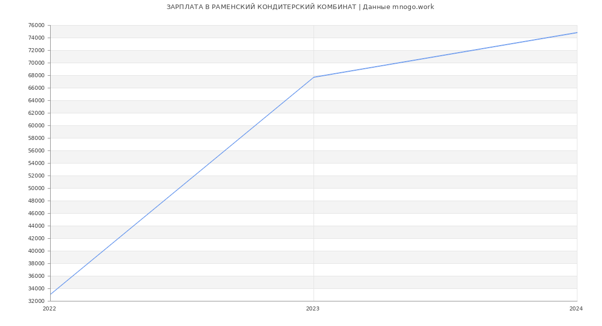 Статистика зарплат РАМЕНСКИЙ КОНДИТЕРСКИЙ КОМБИНАТ