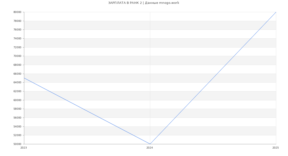 Статистика зарплат РАНК 2