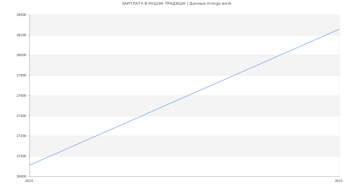 Статистика зарплат РАШЭН ТРАДИШН
