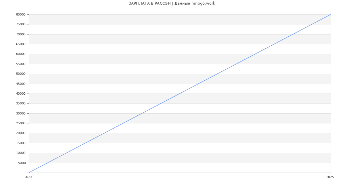 Статистика зарплат РАССЭН