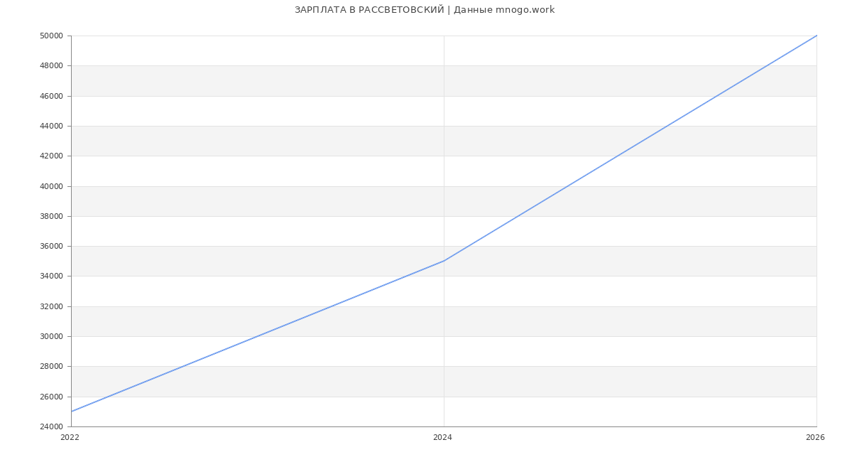 Статистика зарплат РАССВЕТОВСКИЙ