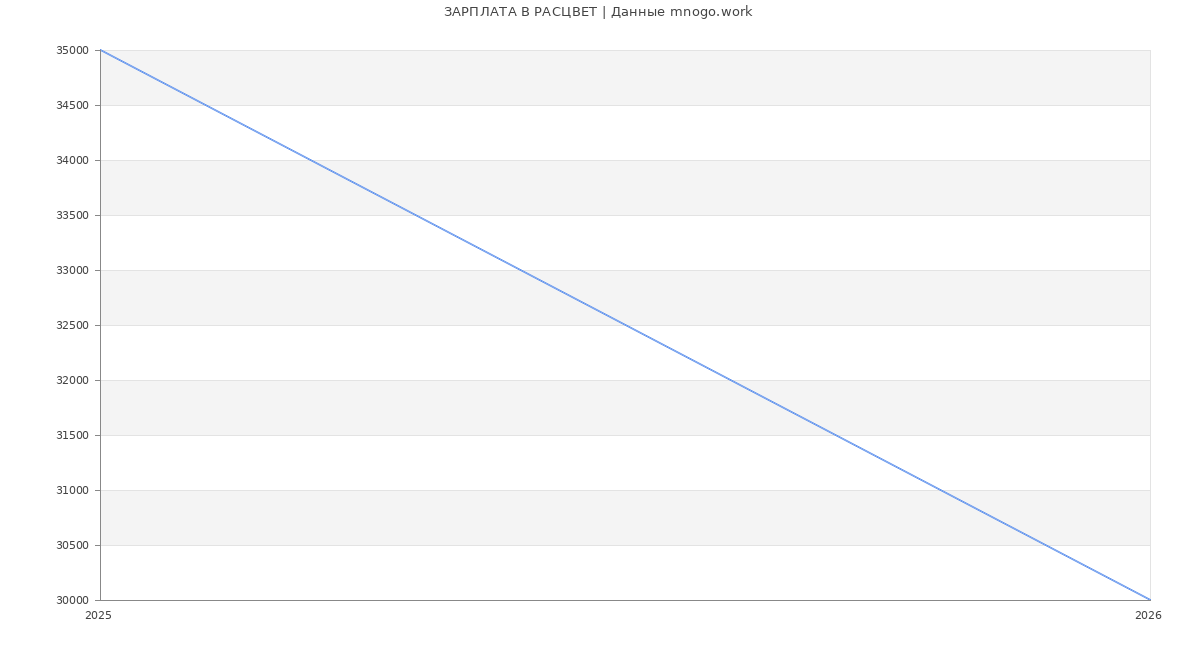 Статистика зарплат РАСЦВЕТ