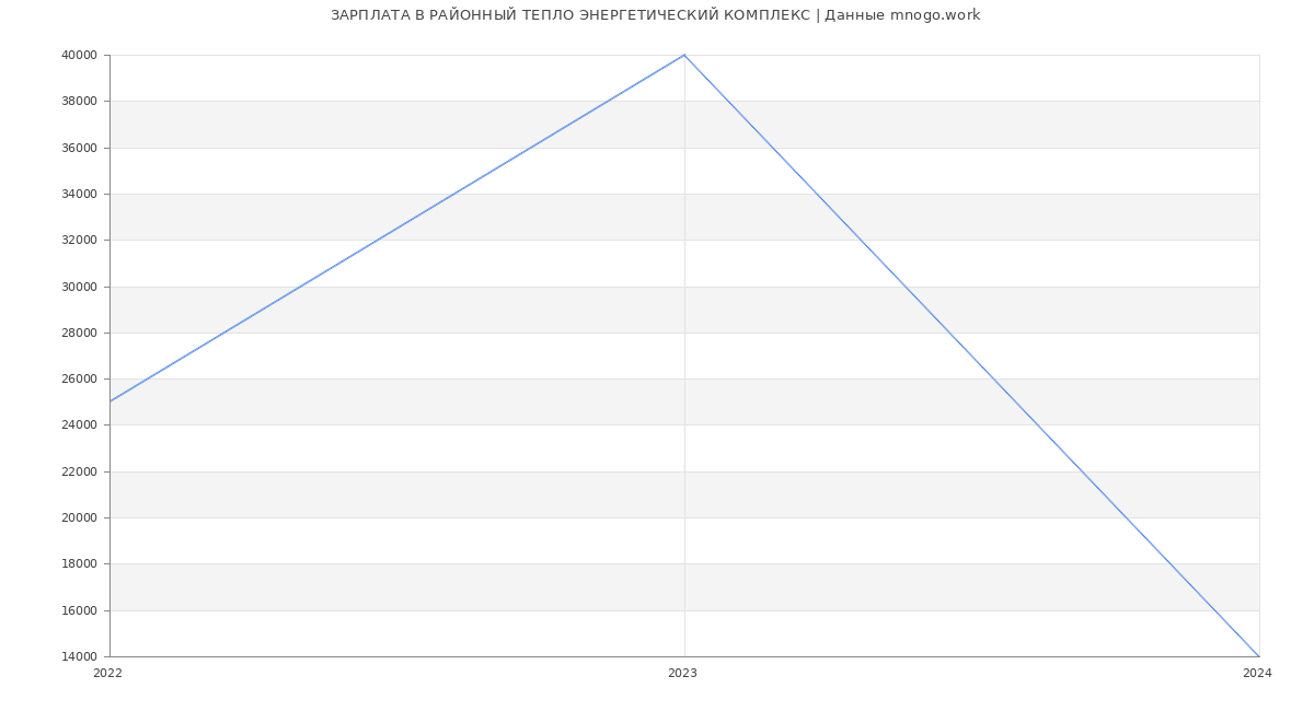 Статистика зарплат РАЙОННЫЙ ТЕПЛО ЭНЕРГЕТИЧЕСКИЙ КОМПЛЕКС