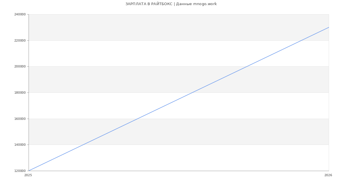 Статистика зарплат РАЙТБОКС
