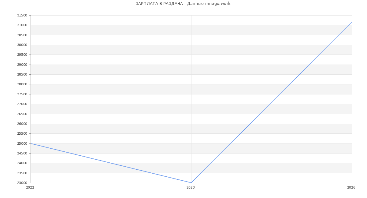 Статистика зарплат РАЗДАЧА
