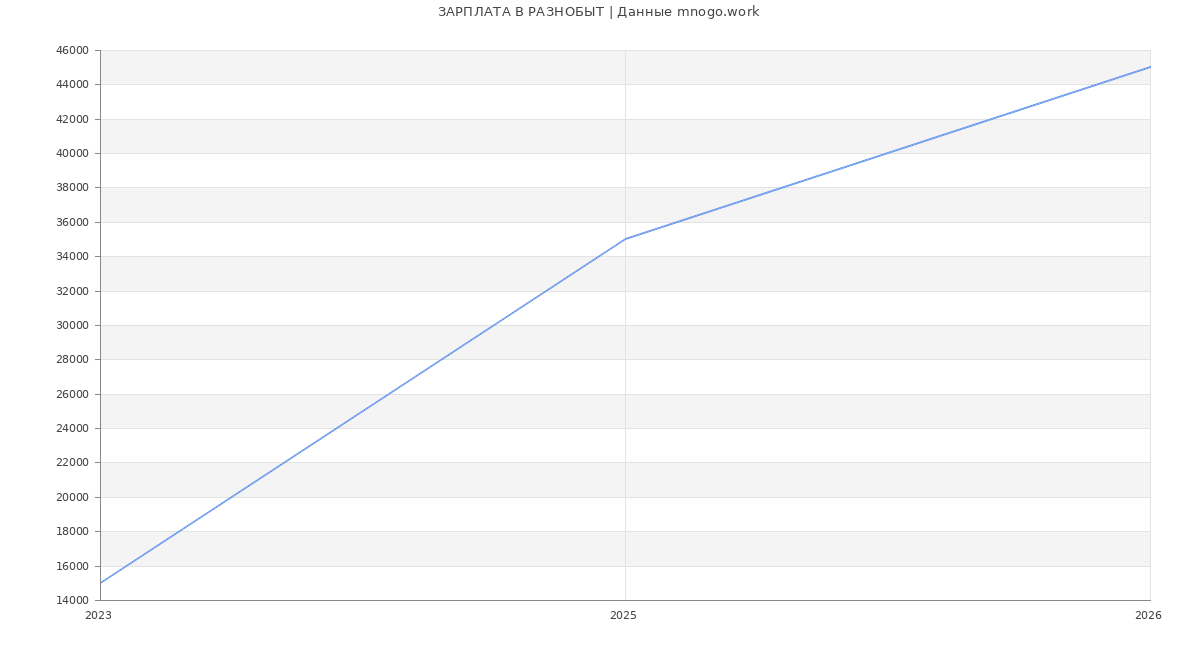 Статистика зарплат РАЗНОБЫТ