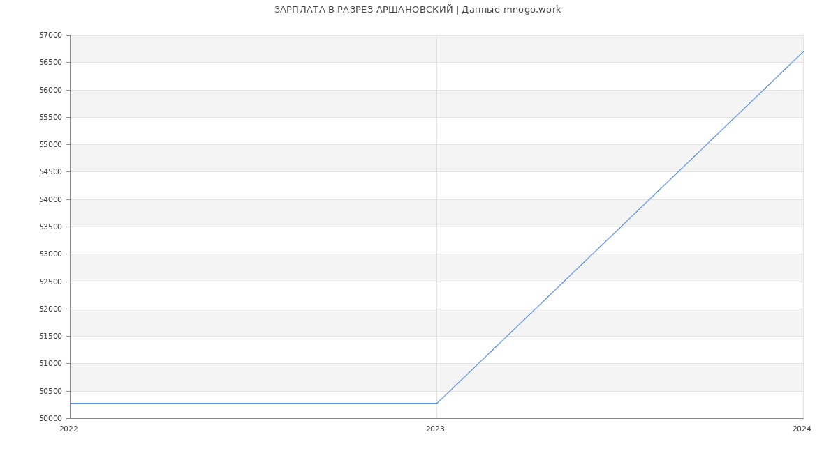 Статистика зарплат РАЗРЕЗ АРШАНОВСКИЙ