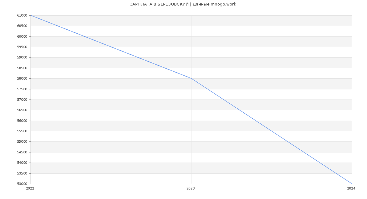 Статистика зарплат БЕРЕЗОВСКИЙ