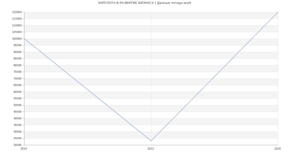 Статистика зарплат РАЗВИТИЕ БИЗНЕСА