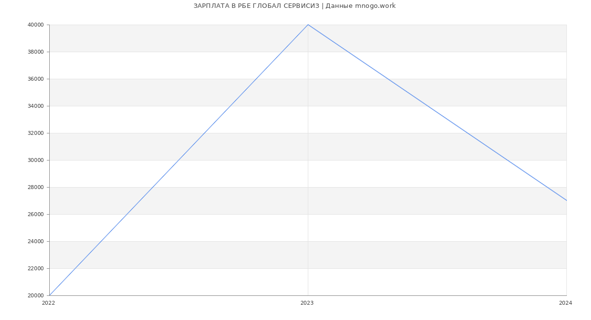 Статистика зарплат РБЕ ГЛОБАЛ СЕРВИСИЗ