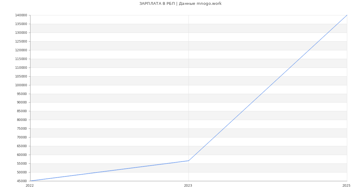 Статистика зарплат РБП