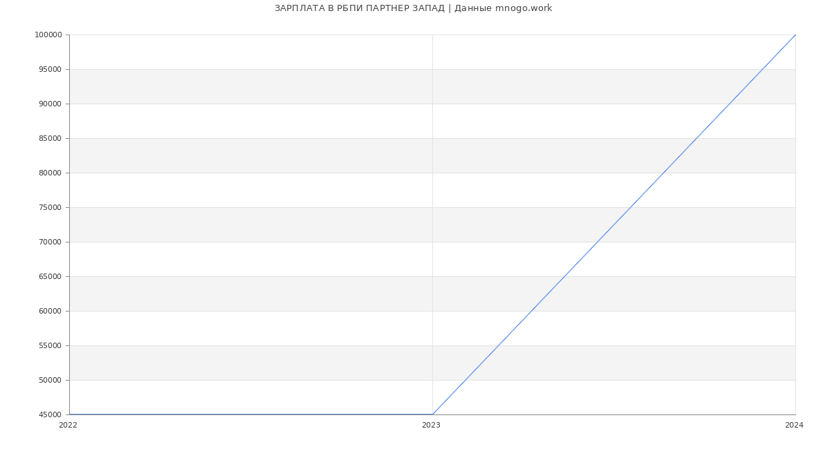Статистика зарплат РБПИ ПАРТНЕР ЗАПАД