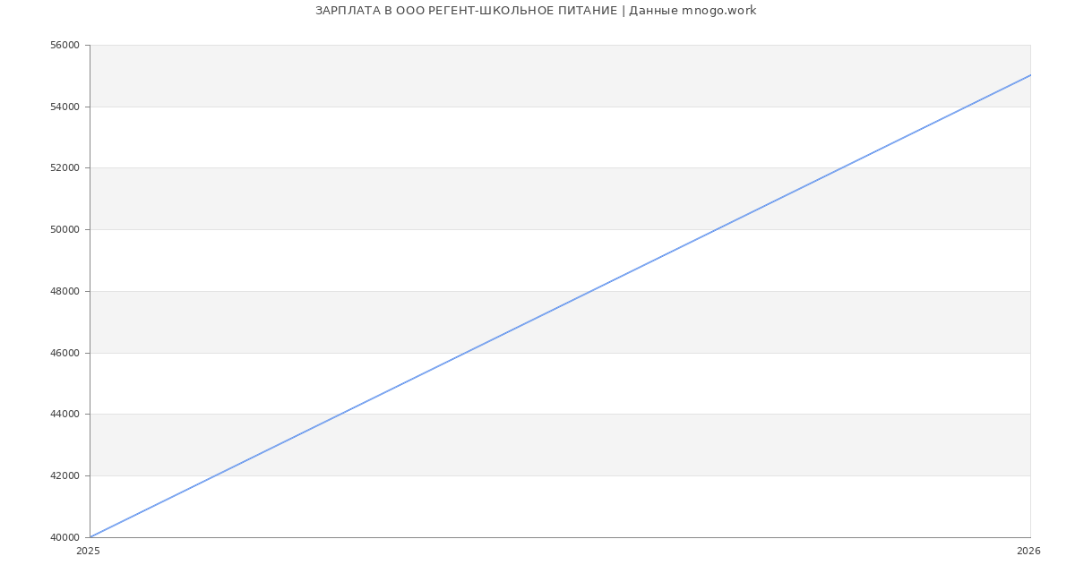 Статистика зарплат в РЕГЕНТ-ШКОЛЬНОЕ ПИТАНИЕ