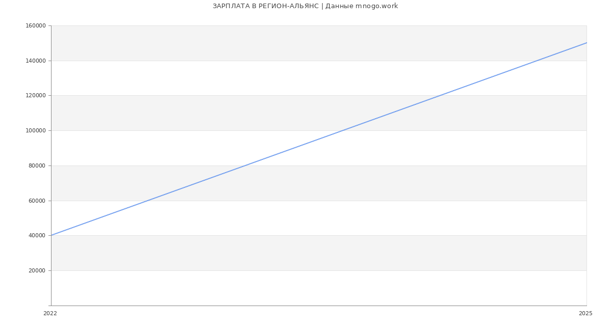 Статистика зарплат РЕГИОН-АЛЬЯНС