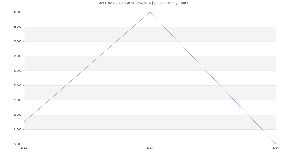 Статистика зарплат РЕГИОН-ПРОНТЕХ