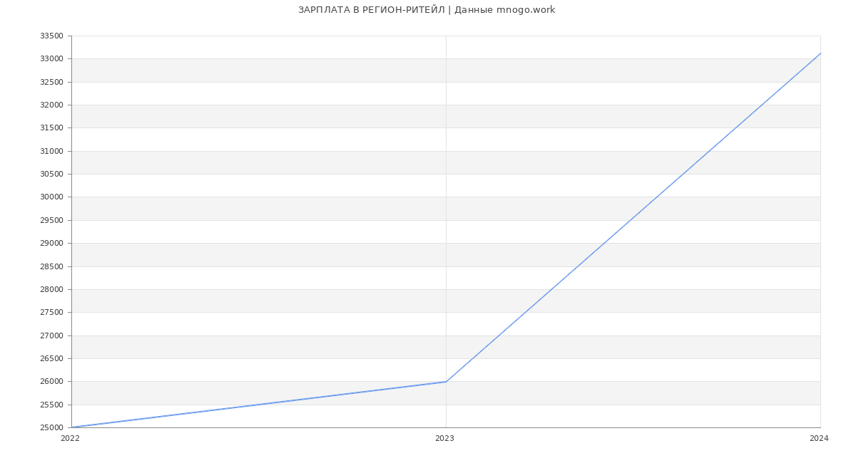 Статистика зарплат РЕГИОН-РИТЕЙЛ