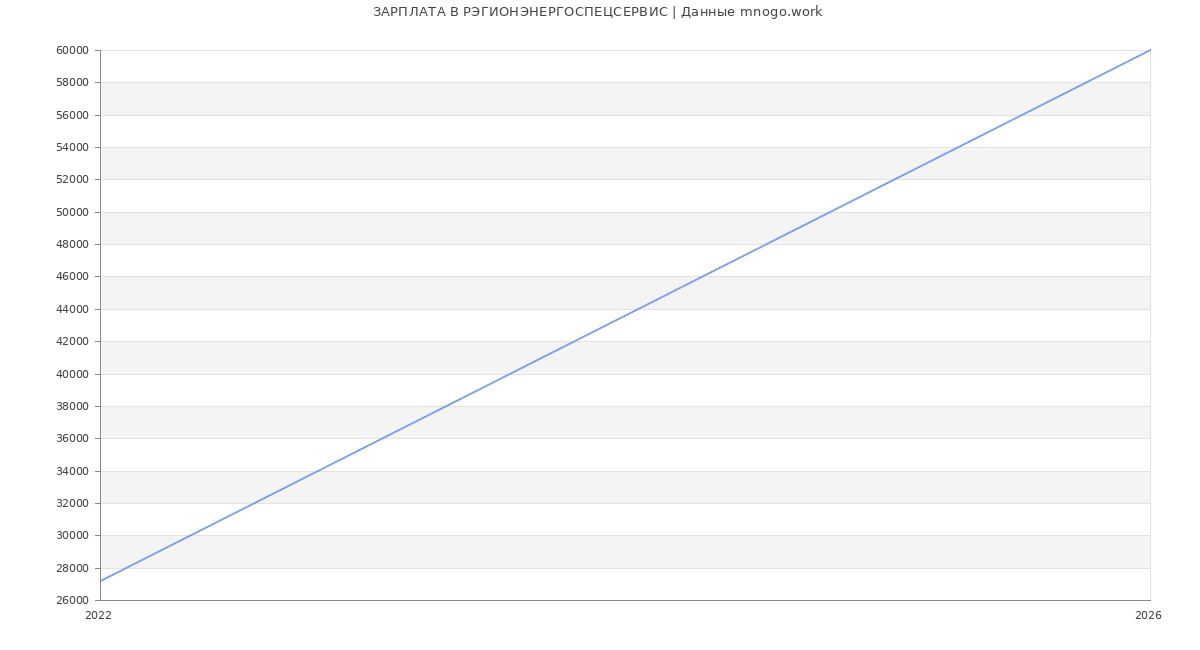 Статистика зарплат РЭГИОНЭНЕРГОСПЕЦСЕРВИС