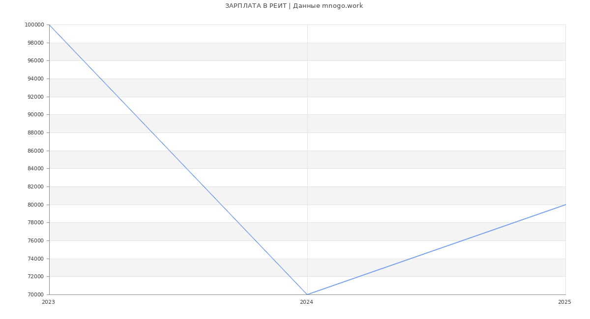 Статистика зарплат РЕИТ