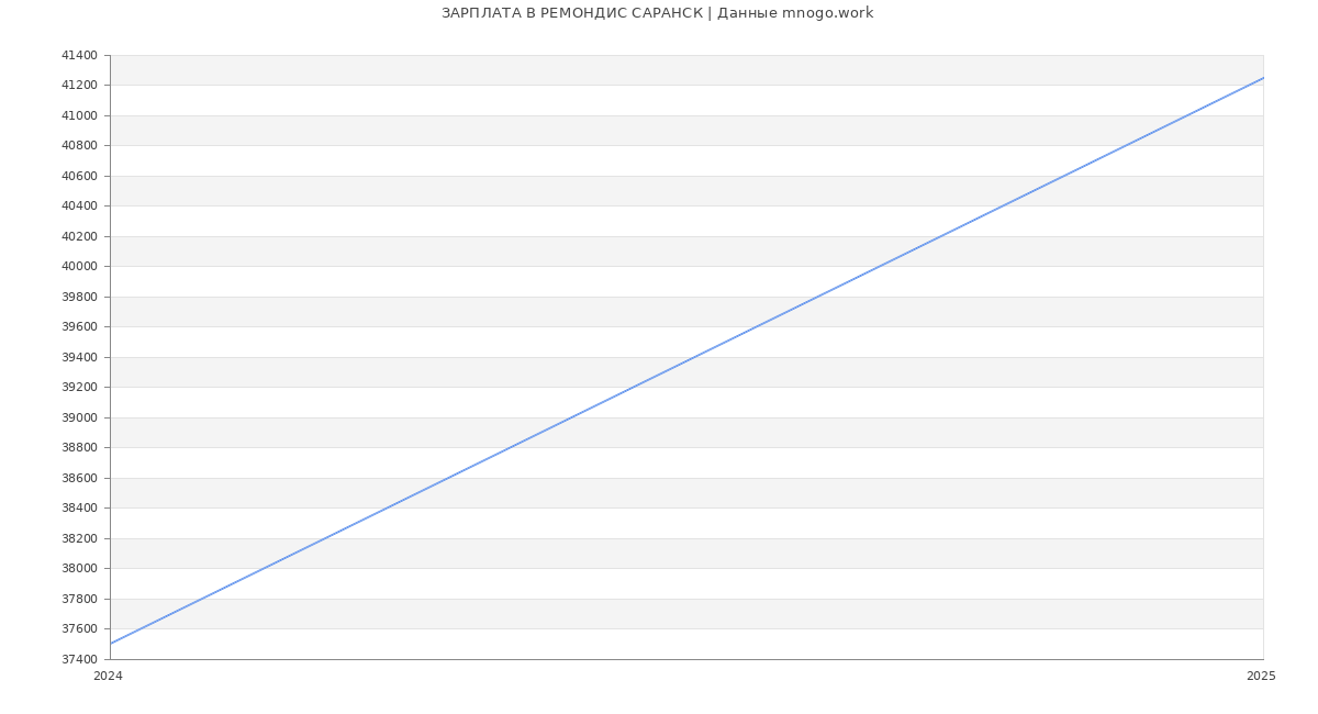 Статистика зарплат РЕМОНДИС САРАНСК