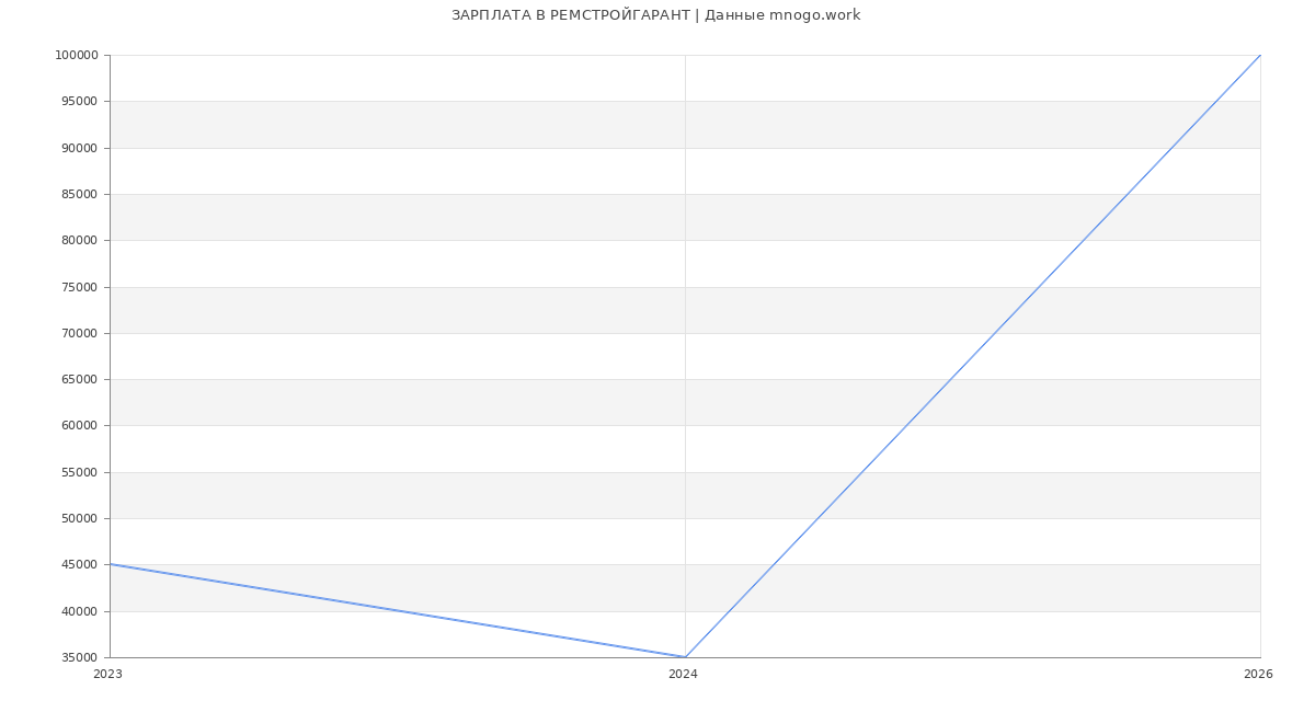 Статистика зарплат РЕМСТРОЙГАРАНТ