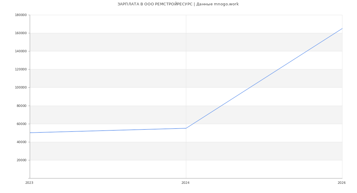Статистика зарплат в РЕМСТРОЙРЕСУРС