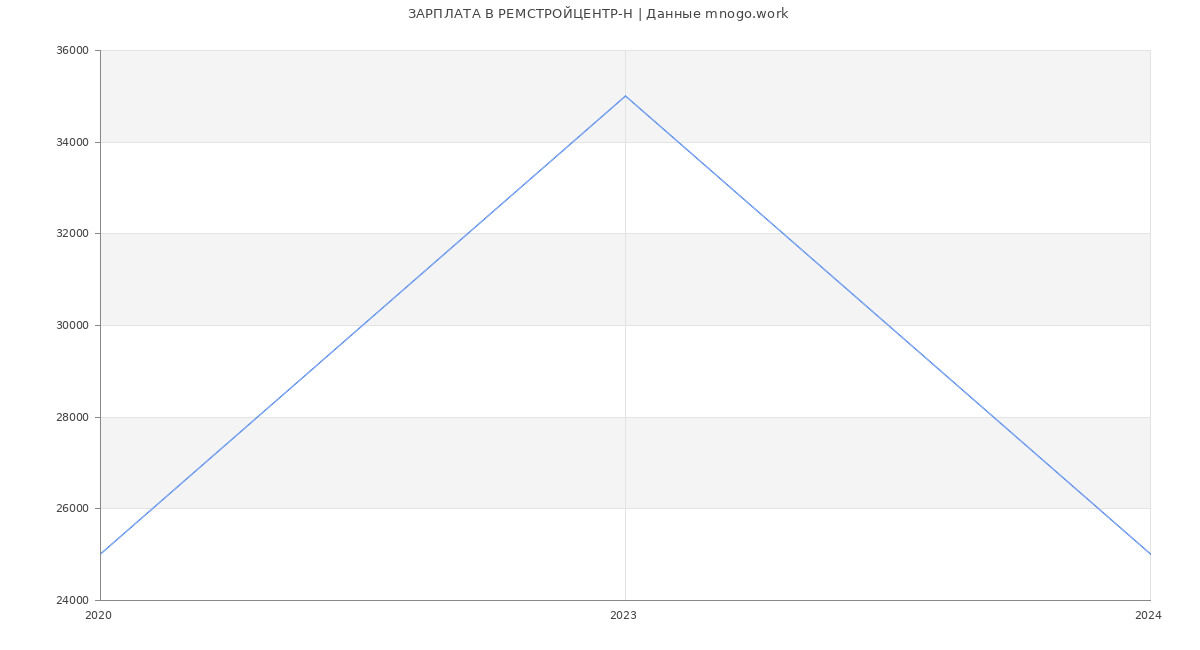 Статистика зарплат РЕМСТРОЙЦЕНТР-Н