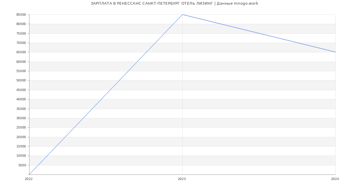 Статистика зарплат РЕНЕССАНС САНКТ-ПЕТЕРБУРГ ОТЕЛЬ ЛИЗИНГ