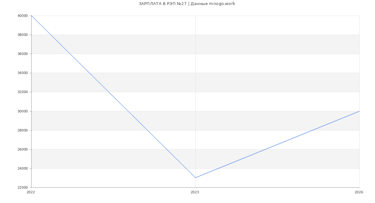 Статистика зарплат РЭП №27