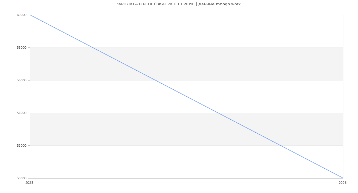 Статистика зарплат РЕПЬЁВКАТРАНССЕРВИС