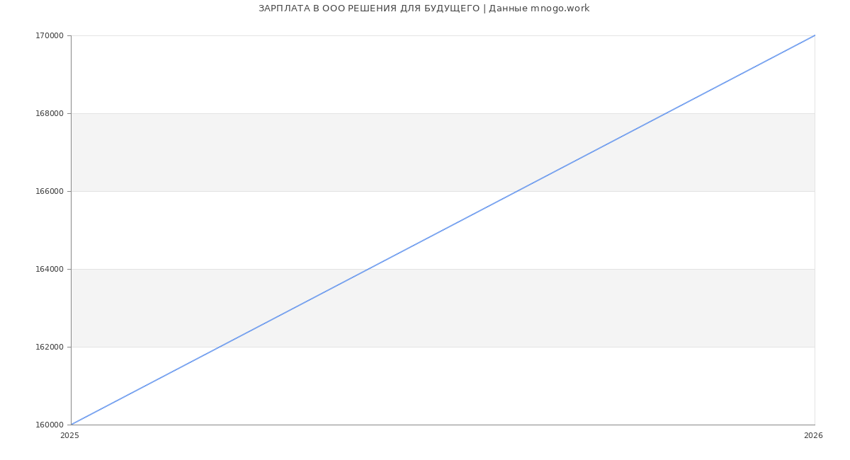Статистика зарплат в РЕШЕНИЯ ДЛЯ БУДУЩЕГО