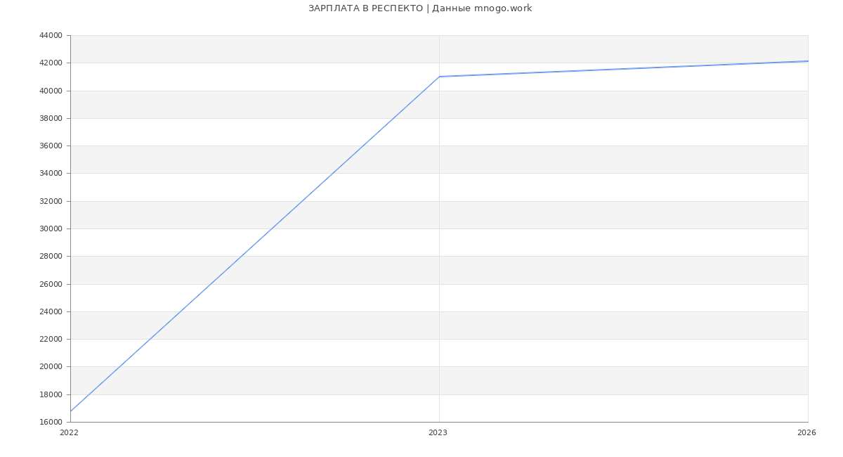 Статистика зарплат РЕСПЕКТО