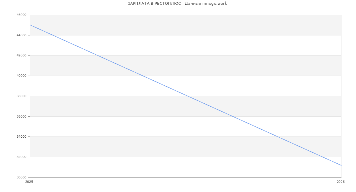 Статистика зарплат РЕСТОПЛЮС