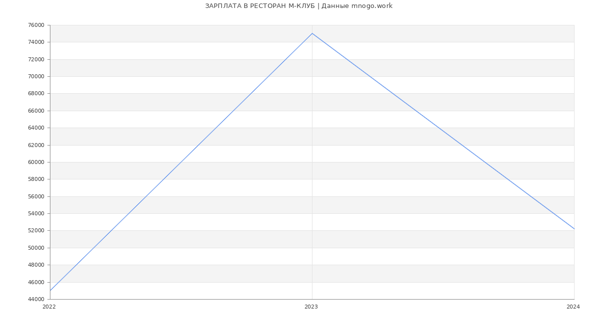Статистика зарплат РЕСТОРАН М-КЛУБ