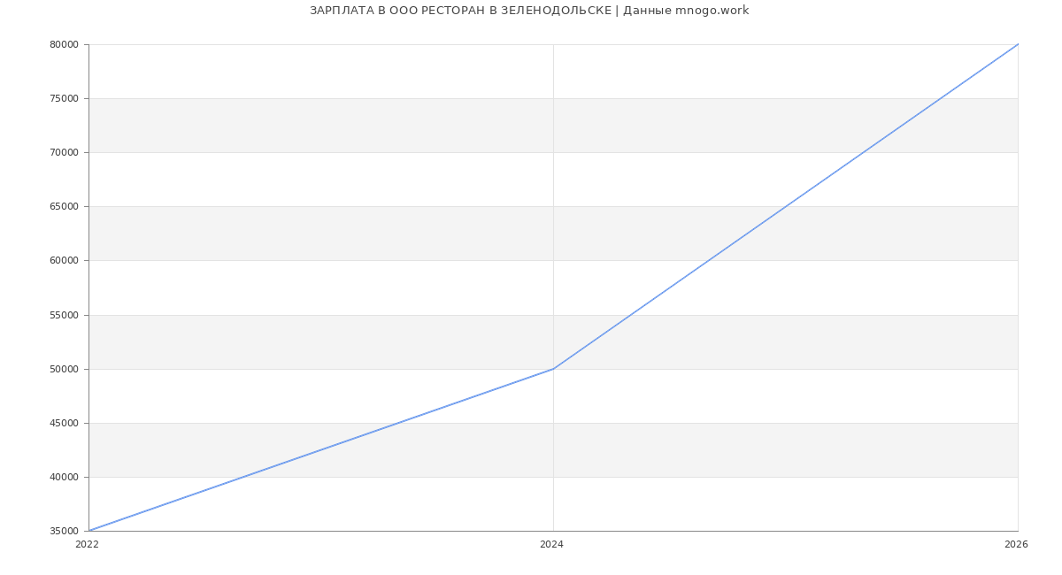 Статистика зарплат в РЕСТОРАН В ЗЕЛЕНОДОЛЬСКЕ