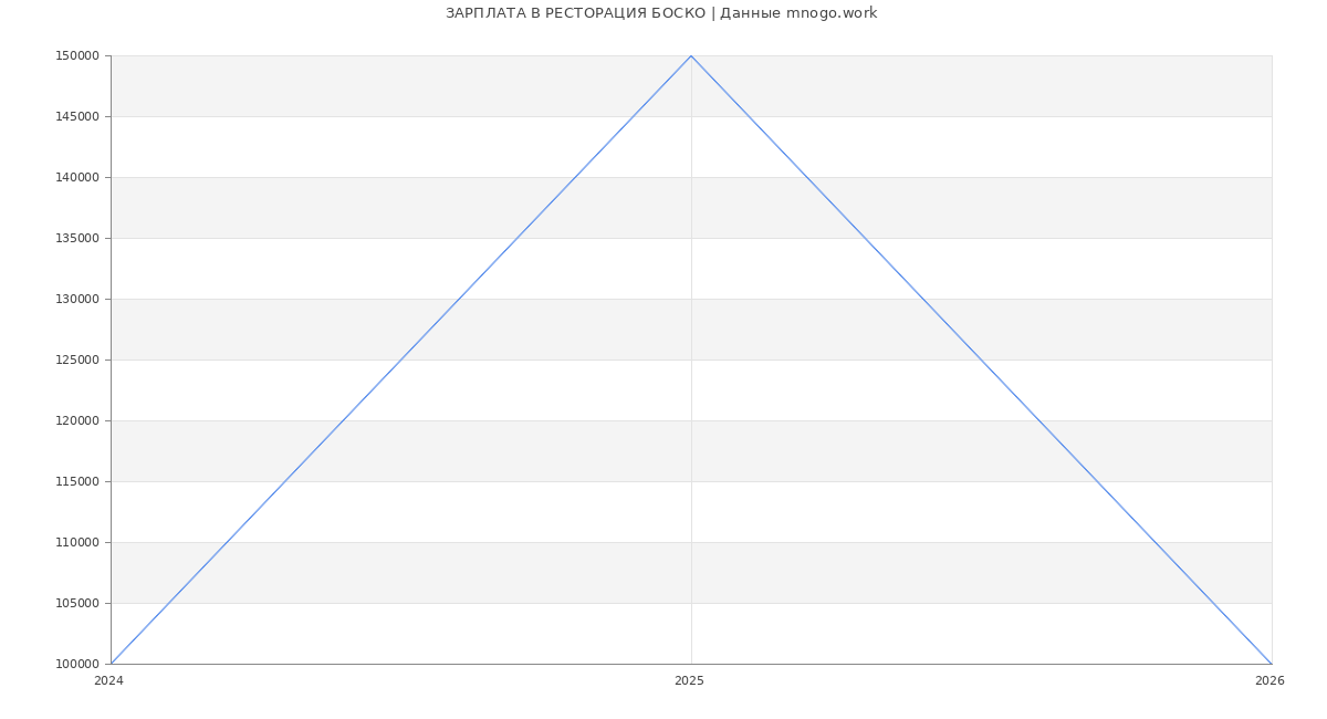 Статистика зарплат РЕСТОРАЦИЯ БОСКО