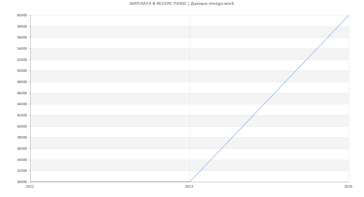 Статистика зарплат РЕСУРС ПЛЮС