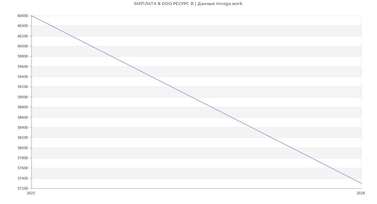 Статистика зарплат в РЕСУРС В