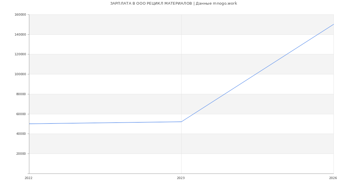 Статистика зарплат в РЕЦИКЛ МАТЕРИАЛОВ