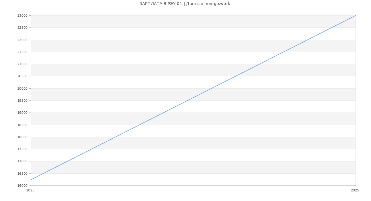Статистика зарплат РЭУ 01