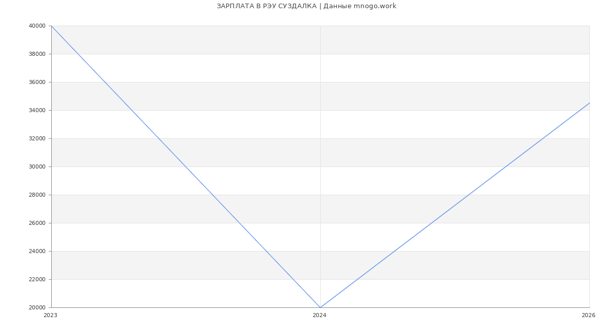 Статистика зарплат РЭУ СУЗДАЛКА